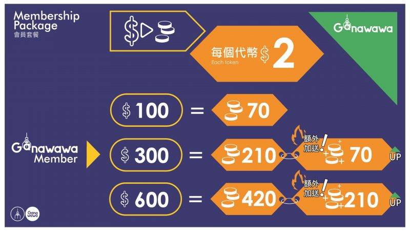 香港好去處2020 而代幣方面，$2可兌換1枚代幣，會員兌換更有折扣優惠