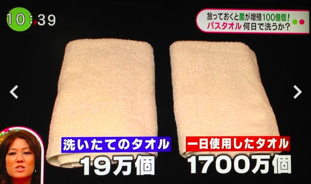 日本節目實測毛巾在不同時期含菌量，發現剛清潔好的毛巾也有19萬細菌，用一日已激增至1,700萬個！