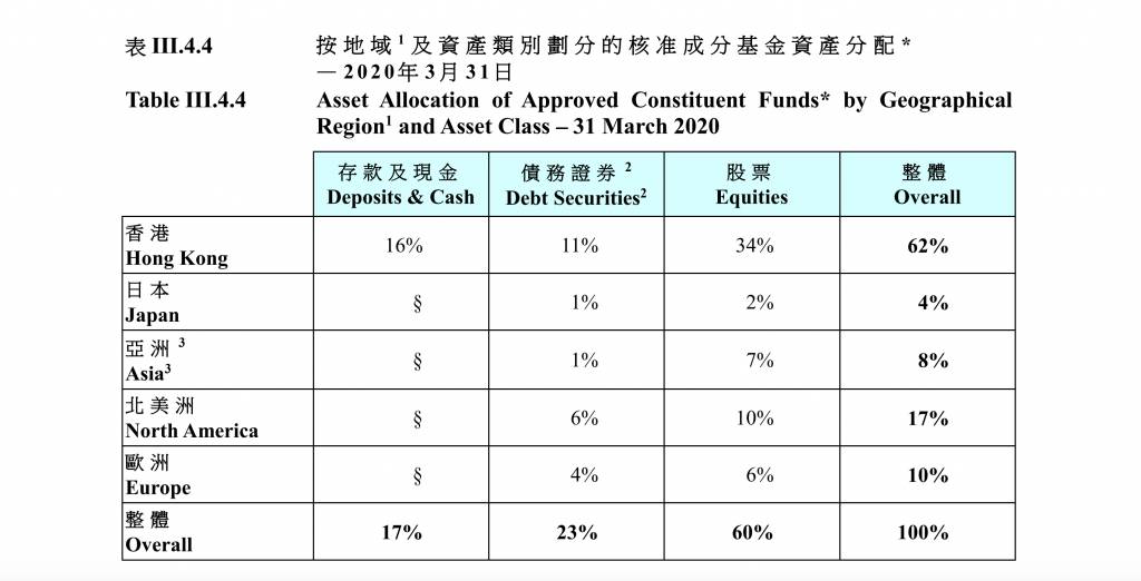 股票依然是香港核准成分基金資產首選。