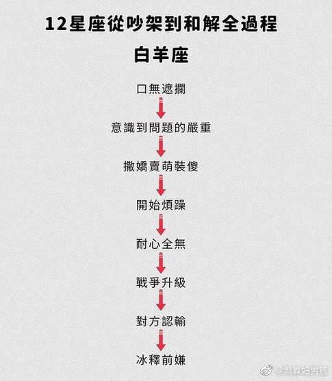 12星座吵架流程圖 人馬最愛玩失蹤!?