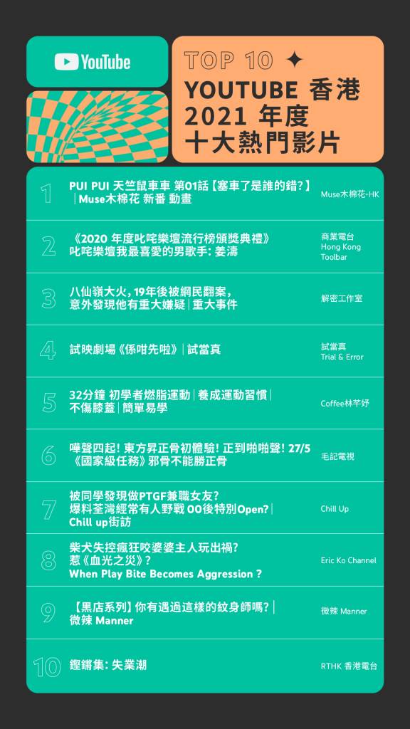 Youtube香港21 年度十大熱門影片 試當真 毛記電視 微辣上榜姜濤只得第二 網絡熱話 熱話 新假期