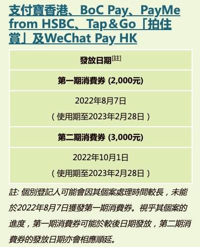 第二期消費券 使支付寶香港、BoC Pay、PayMe from HSBC、Tap＆Go「拍住賞」及WeChat Pay HK，會於8月7日領取$2,000消費券