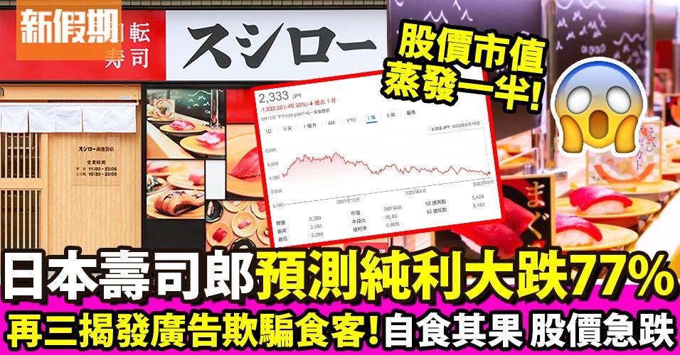 日本壽司郎 預測純利跌近8成！再三欺騙食客 自食其果｜飲食熱話