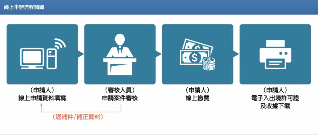 入台證申請2023 台灣簽證 台灣 雲端線上申請流程