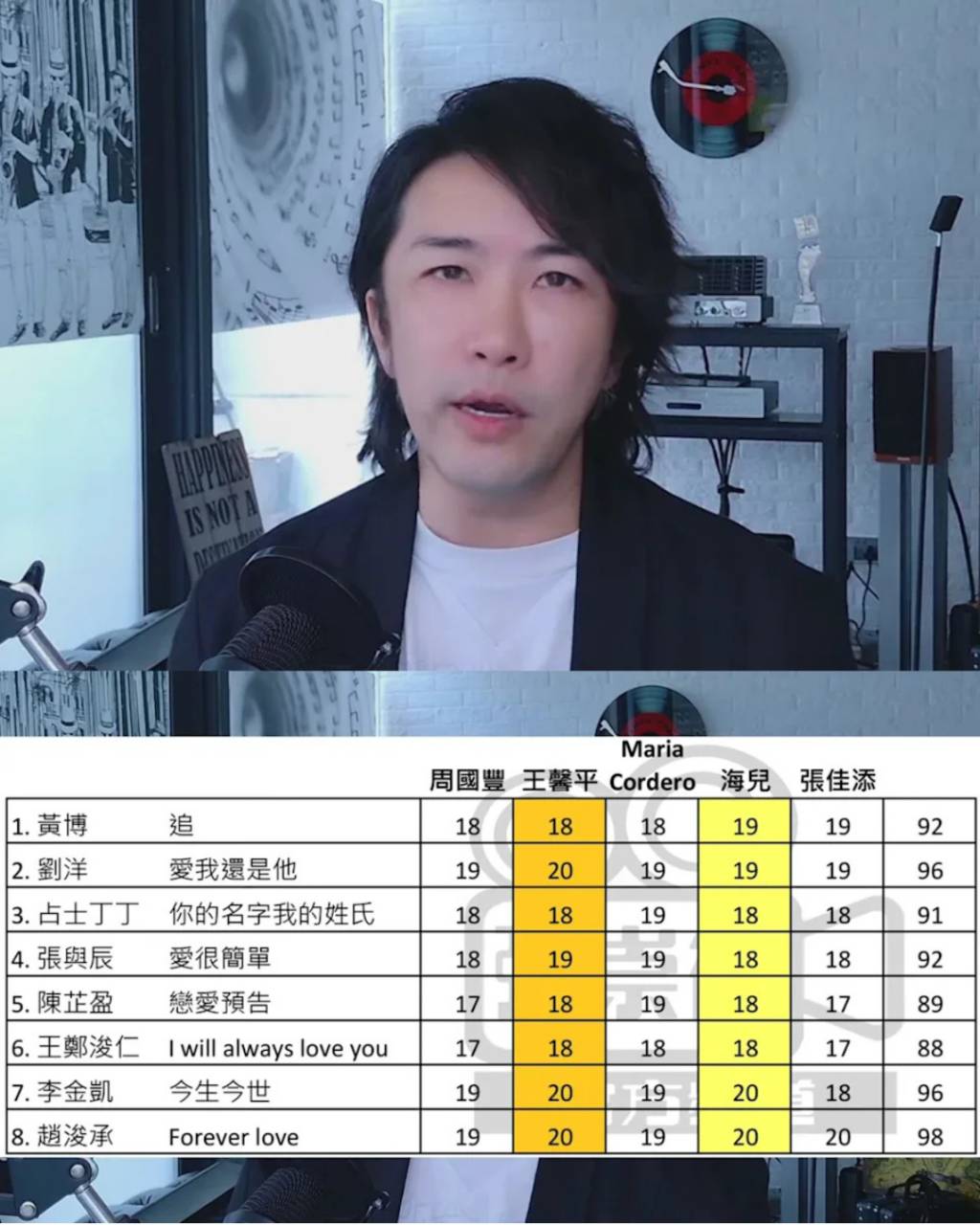 中年好聲音3 總決賽 張崇德仲質疑評判分數缺乏區分度,例如王馨平同海兒畀趙浚承、李金凱同劉洋各20分。(圖片來源:張崇德YouTube影片截圖)