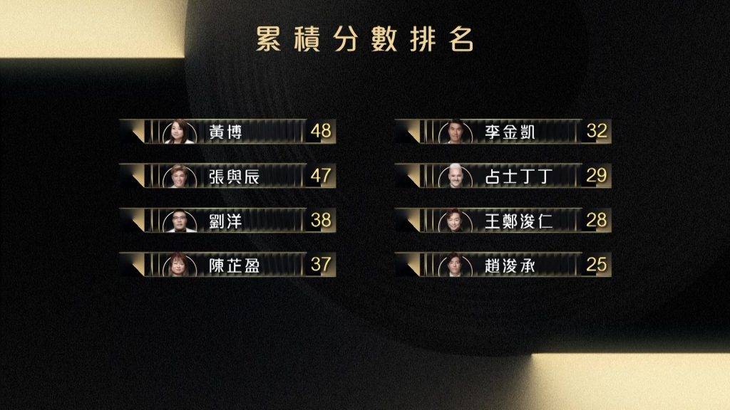 中年好聲音3 占士丁丁 占士丁丁嘅累積分數為29分,暫時排名第6位。(圖片來源:TVB)