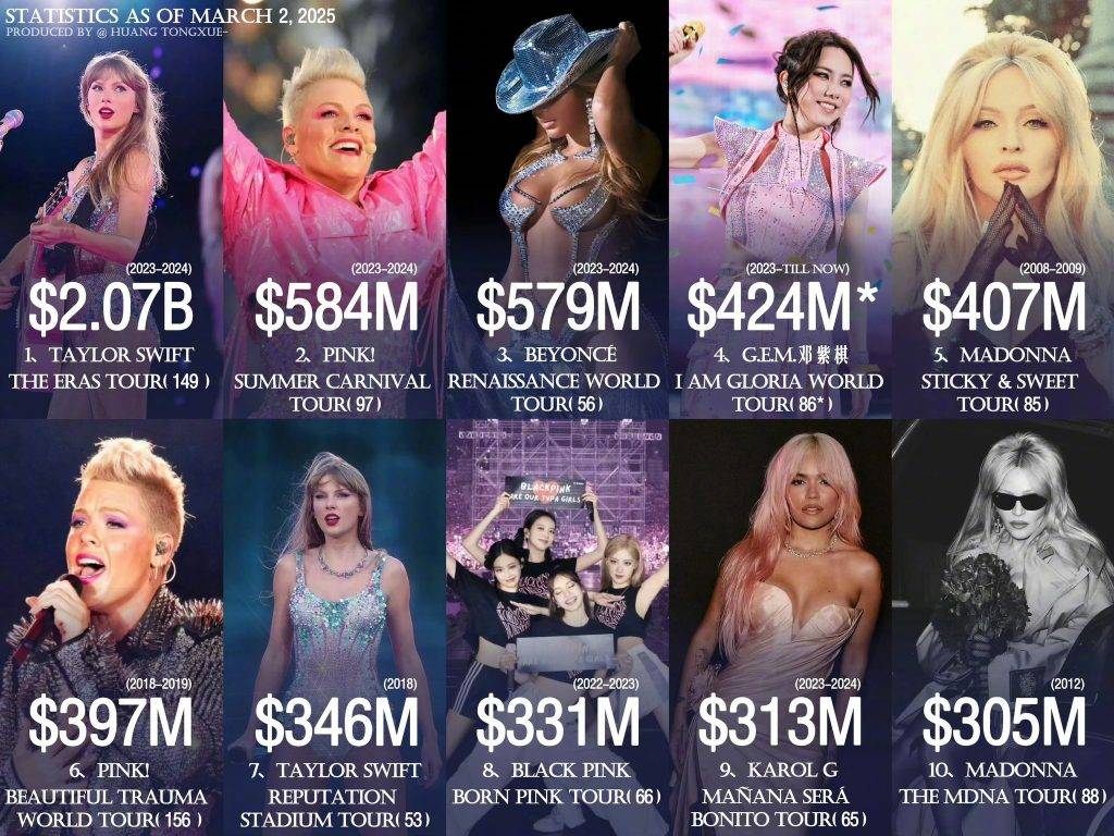 鄧紫棋 全球女歌手巡演票房的前三名,分別是Taylor Swift、Pink及Beyoncé,麥當娜只位列第五,BLACKPINK則是第八名。(圖片來源:網上圖片)