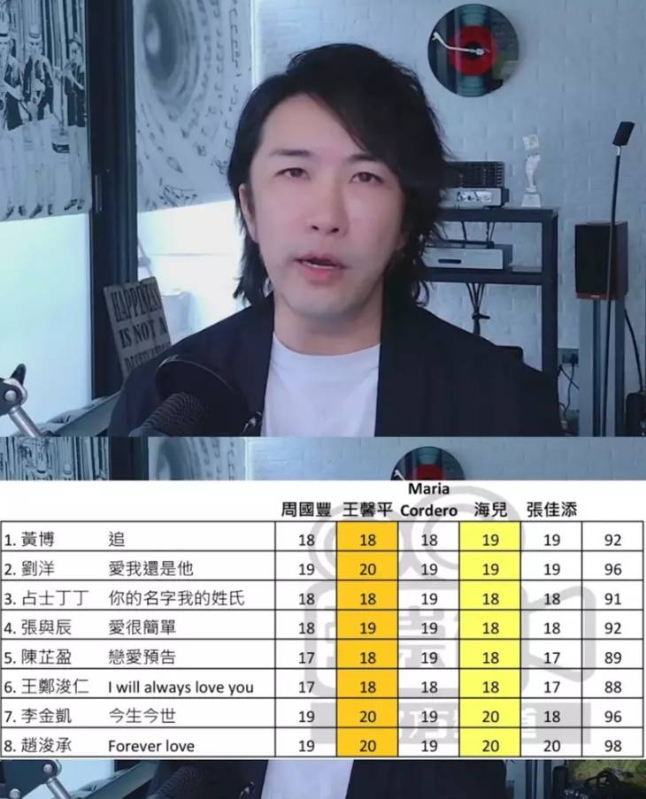 中年好聲音 張崇德日前拍片公開質疑評判分數缺乏區分度,例如王馨平同海兒畀趙浚承、李金凱同劉洋各20分。(圖片來源:張崇德YouTube影片截圖)