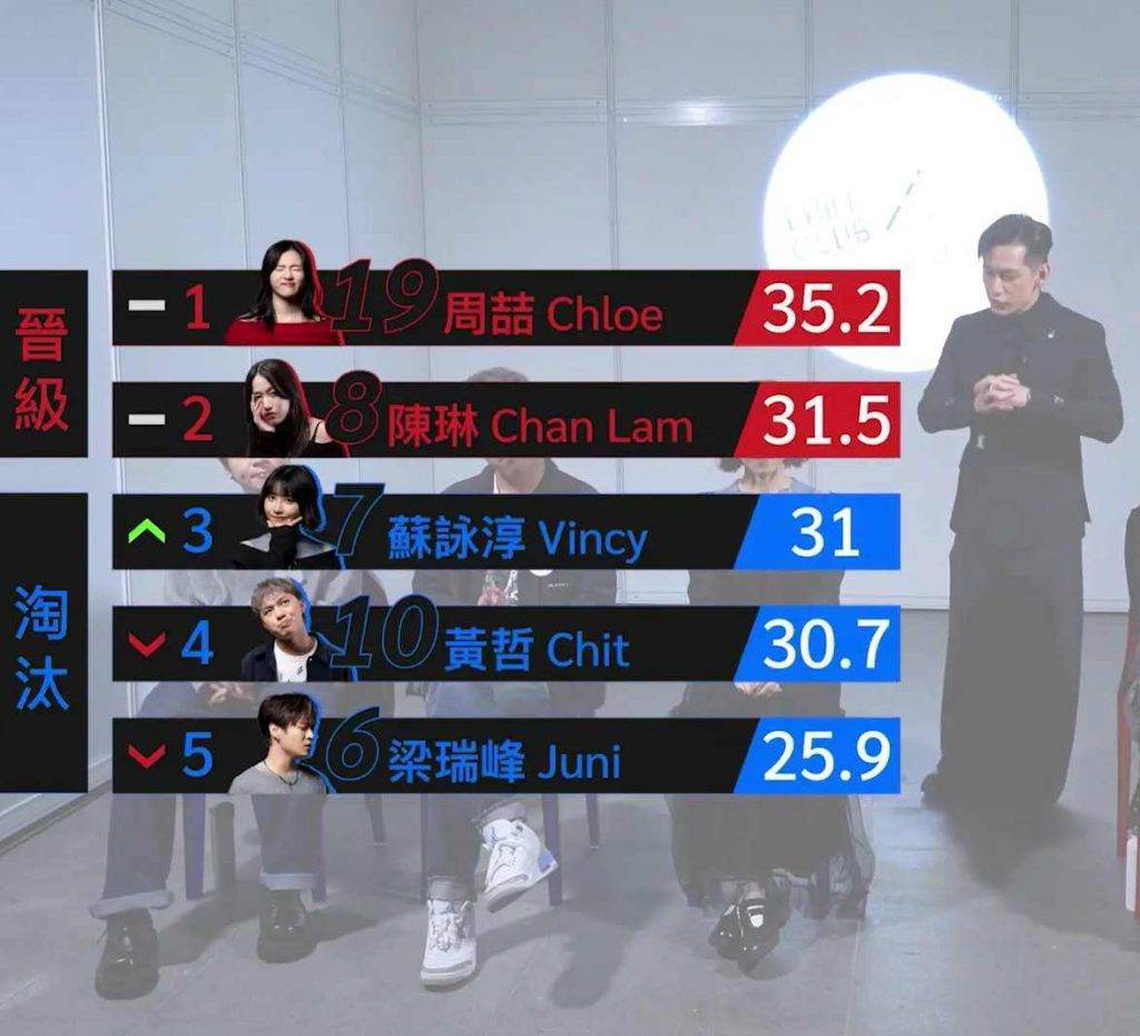 stage of 第一集5位選手分數公布,周喆與陳琳先晉級。(圖片來源:ViuTV)