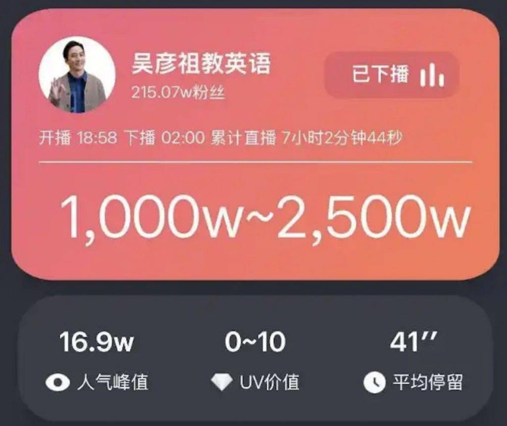 吳彥祖 教英文 吳彥祖當日嘅直播7小時,顯示第三方數據顯示,該場直播嘅銷售額高達1,000萬至2,500萬人民幣之間。(圖片來源:網上圖片)