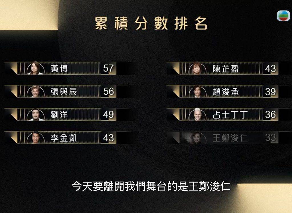 中年好聲音3 20名單 歌手 背景 分數 七強積分,啟德決賽在5月11日母親節晚上7點45分提早開始!(圖片來源:TVB)
