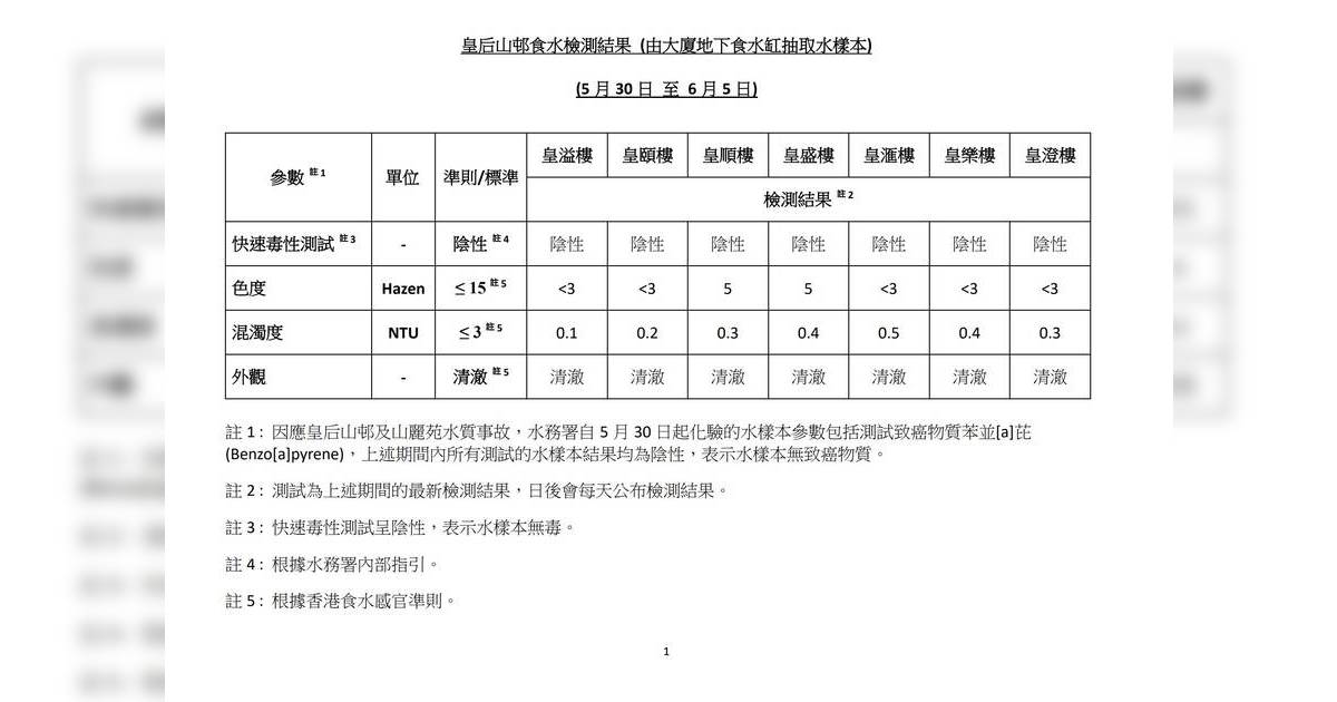 皇后山邨及山麗苑食水安全無虞！水務署最新測試報告出爐