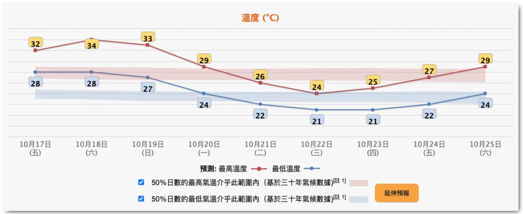 即時天氣消息 天文台 (圖片來源:天文台)