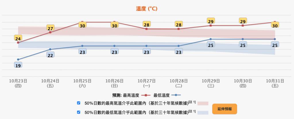 即時天氣消息 天文台 (圖片來源:天文台)