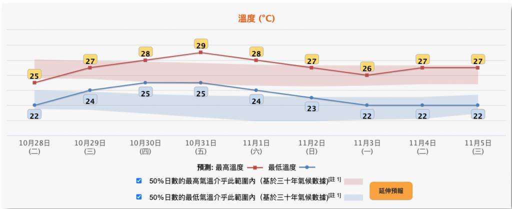 即時天氣消息 天文台 (圖片來源:天文台)