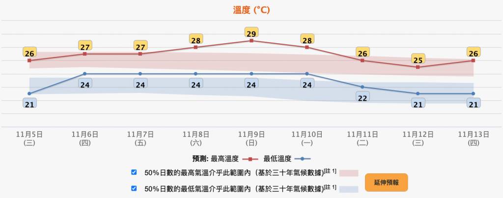 即時天氣消息 天文台 (圖片來源:天文台)
