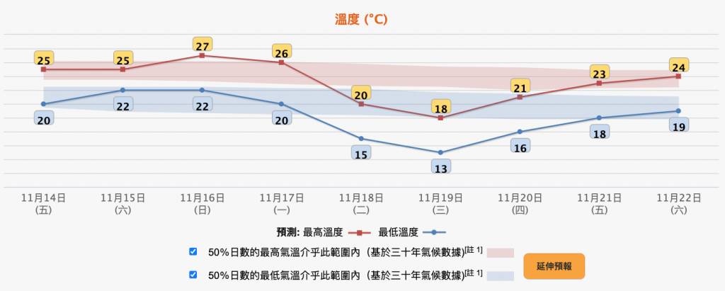 即時熱話天氣 天文台 (圖片來源:天文台)