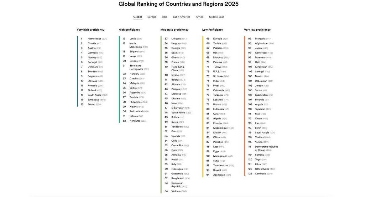 香港英語能力連續4年倒退｜跌至第39位 被馬來西亞菲律賓拋離！