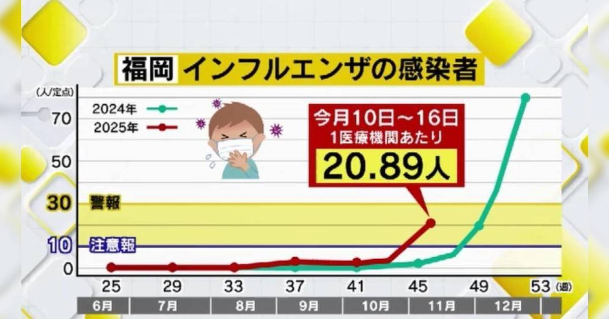 日本流感爆發創十年最快｜驚現新變種「K亞分支」恐蔓延全球 專家警告1件事