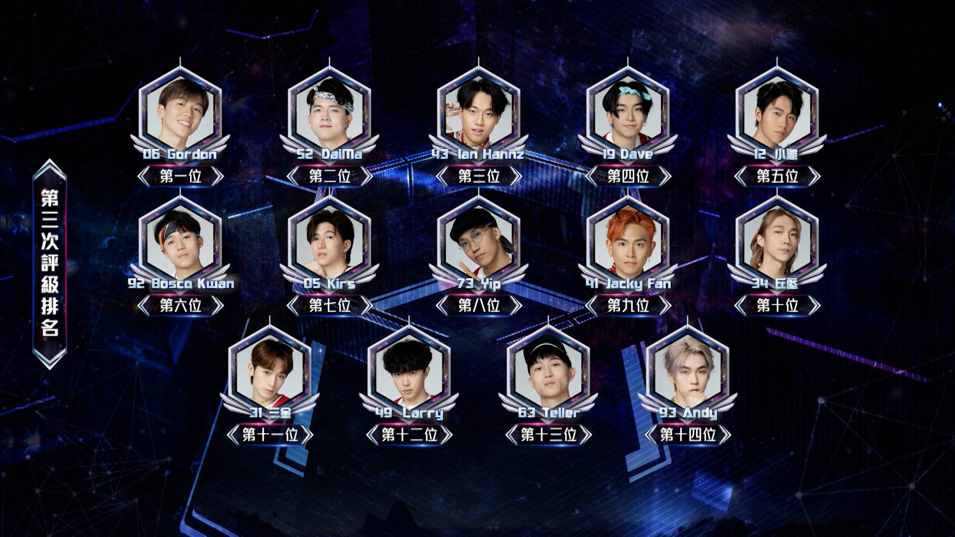 全民造星6 viutv 第二次評級排名名單。(圖片來源:ViuTV)