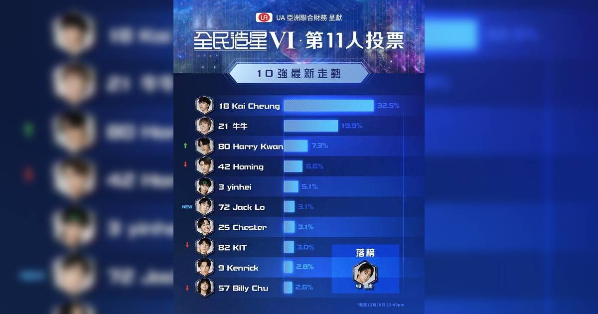全民造星6復活投票｜第11人10強最新走勢出爐！Kai Cheung高票數暫居榜首
