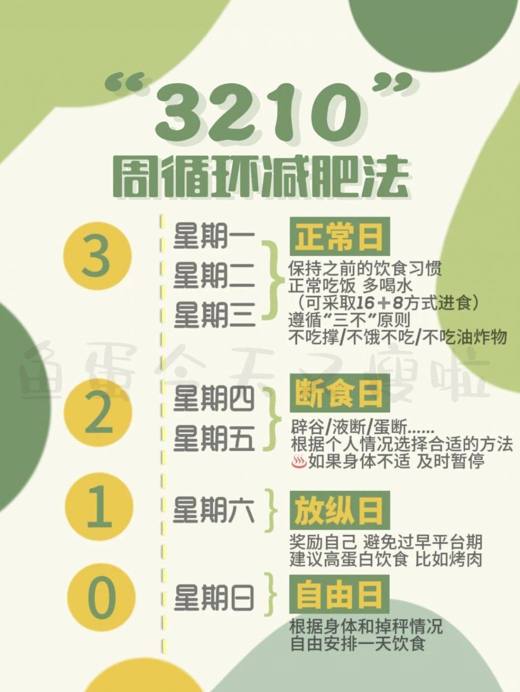 321碳循環飲食法 (圖片來源:魚蛋今天又瘦啦@小紅書)