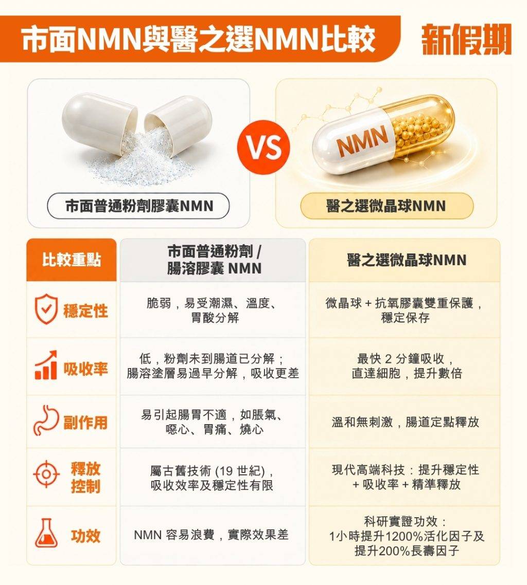 NMN 市面NMN與醫之選NMN比較,微晶球保存技術能發揮更大逆齡功效。(圖片來源:新假期設計)