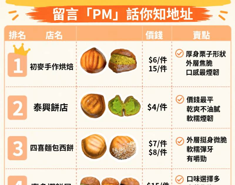 全港8大牛油年糕推介！最平$4件泰興餅店/初麥/四喜/嘉多娜