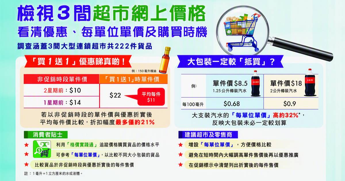 買1送1竟可零折扣消委會揭價牌玄機