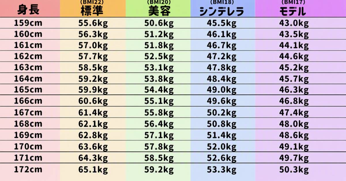 男生票選理想女友體重冠軍竟突破60公斤