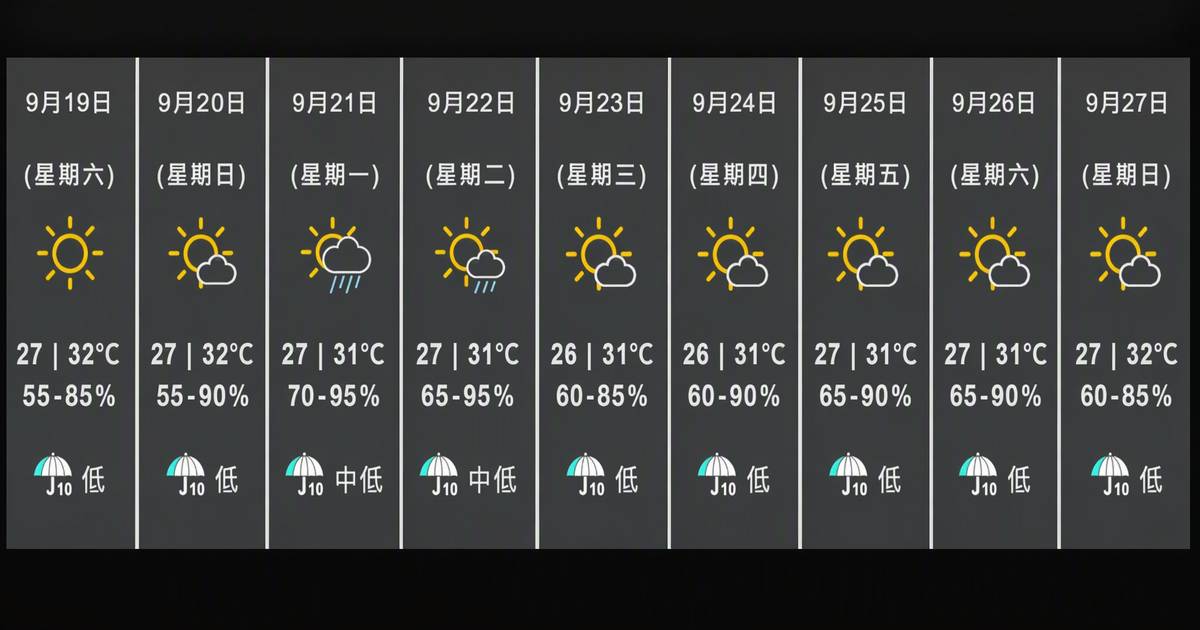 天文台｜今日32度曬住熱中秋天氣突逆轉