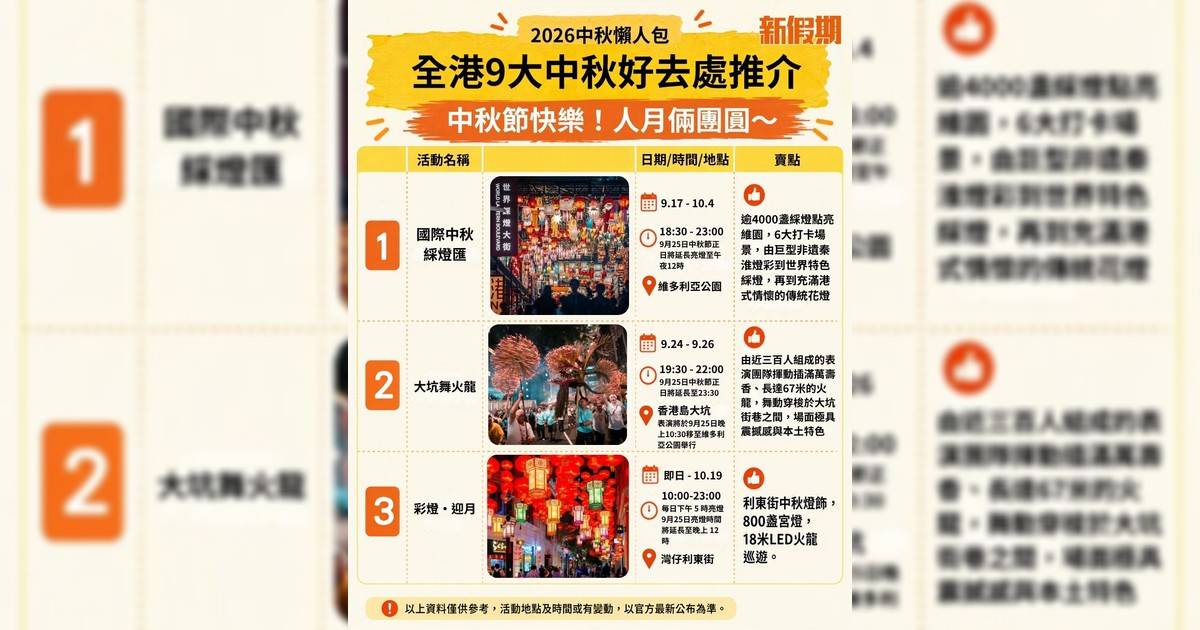 中秋佳節大家想好今晚的賞月中秋活動嗎？會到公園玩燈籠還是在街上感受節日氣氛呢？今次為大家準備9大中秋節好去處和家人朋友一起好好度過吧～中秋節快樂！🥮🏮