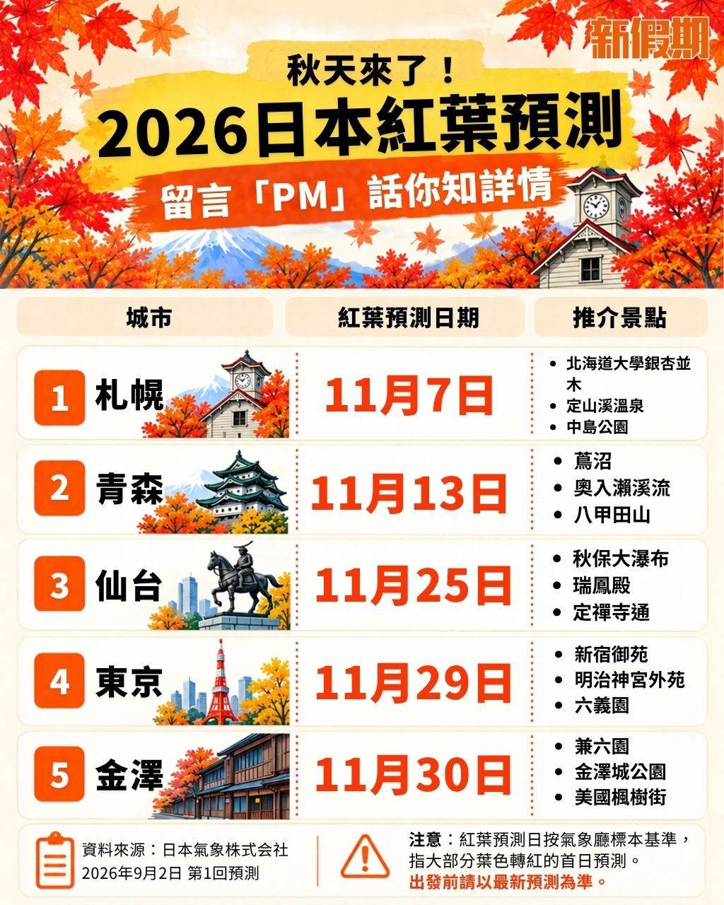 紅葉 (圖片來源:新假期編輯部)