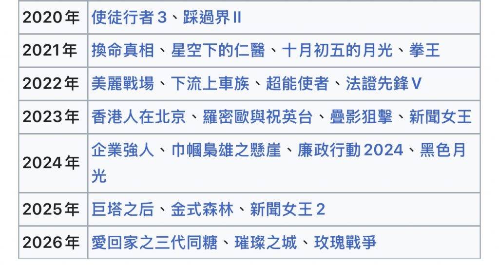 無綫電視 台慶劇 2020年到2026年的台慶劇名單,2020年疫情期間台慶劇只有2部(圖片來源:維基百科)