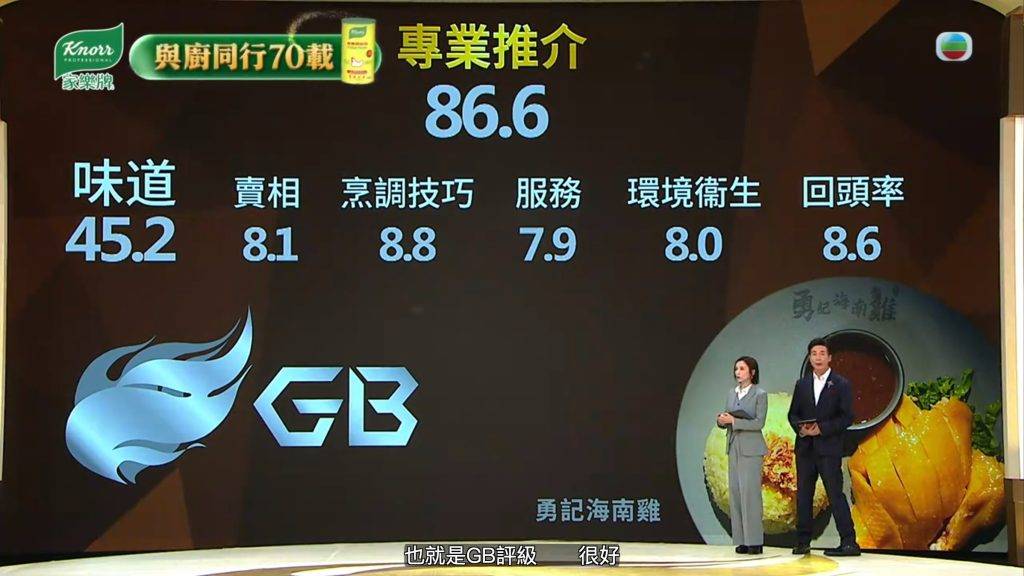 美食強人 海南雞飯 上環的勇記海南雞獲形容為「親民價高質海南雞飯」,獲「GB」評級,由於節目規定要得分達89分以上才能獲得GBA最高評級,所以肥媽為其感不值。(圖片來源:TVB)
